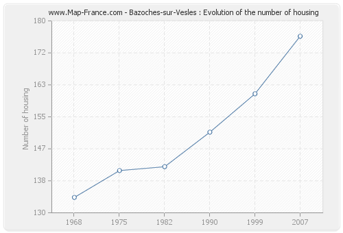 Bazoches-sur-Vesles : Evolution of the number of housing