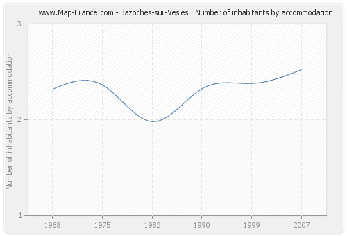 Bazoches-sur-Vesles : Number of inhabitants by accommodation