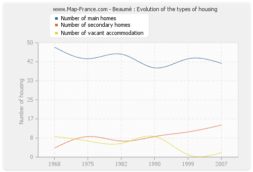 Beaumé : Evolution of the types of housing
