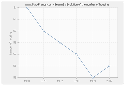 Beaumé : Evolution of the number of housing