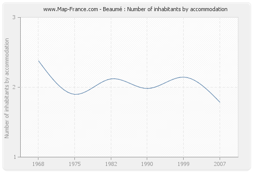 Beaumé : Number of inhabitants by accommodation