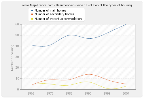 Beaumont-en-Beine : Evolution of the types of housing