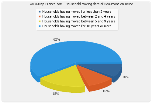 Household moving date of Beaumont-en-Beine