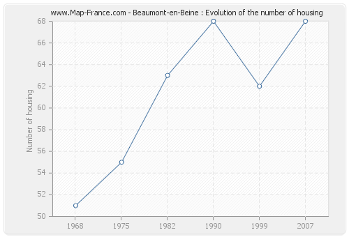 Beaumont-en-Beine : Evolution of the number of housing