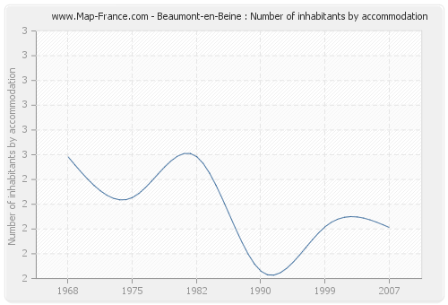 Beaumont-en-Beine : Number of inhabitants by accommodation