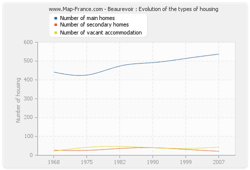 Beaurevoir : Evolution of the types of housing