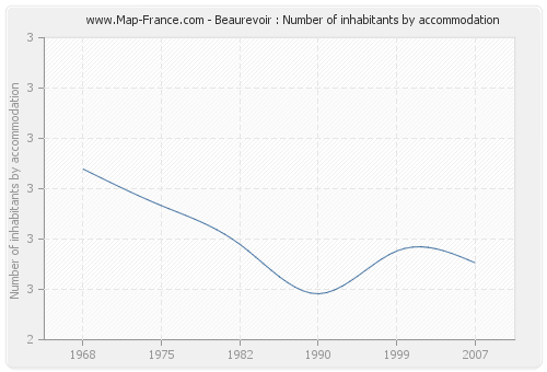 Beaurevoir : Number of inhabitants by accommodation
