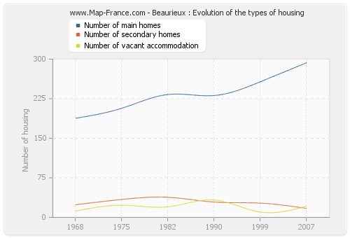 Beaurieux : Evolution of the types of housing