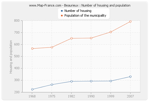 Beaurieux : Number of housing and population