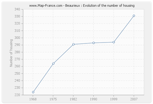 Beaurieux : Evolution of the number of housing