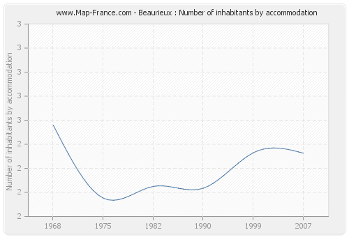 Beaurieux : Number of inhabitants by accommodation