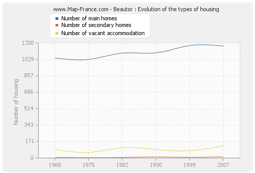 Beautor : Evolution of the types of housing