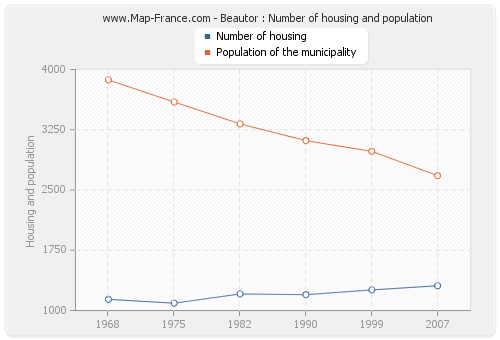 Beautor : Number of housing and population