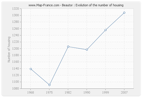 Beautor : Evolution of the number of housing