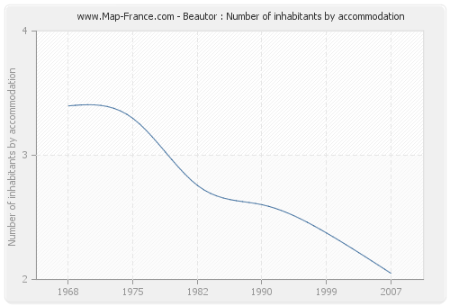 Beautor : Number of inhabitants by accommodation