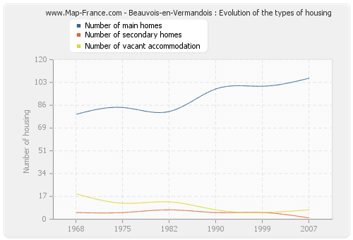 Beauvois-en-Vermandois : Evolution of the types of housing
