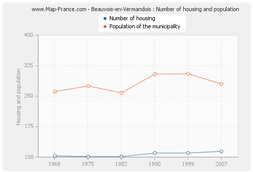 Beauvois-en-Vermandois : Number of housing and population