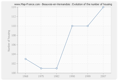 Beauvois-en-Vermandois : Evolution of the number of housing