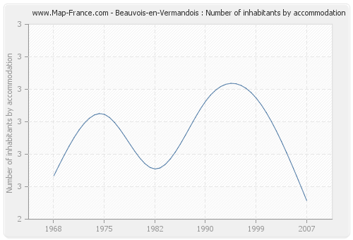 Beauvois-en-Vermandois : Number of inhabitants by accommodation