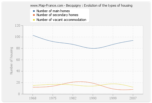 Becquigny : Evolution of the types of housing