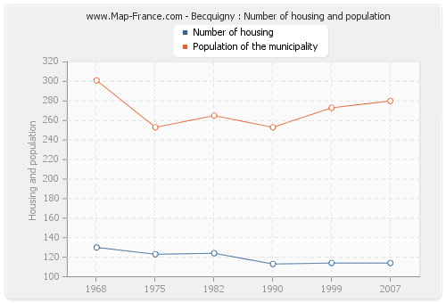 Becquigny : Number of housing and population