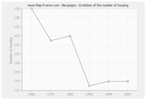 Becquigny : Evolution of the number of housing