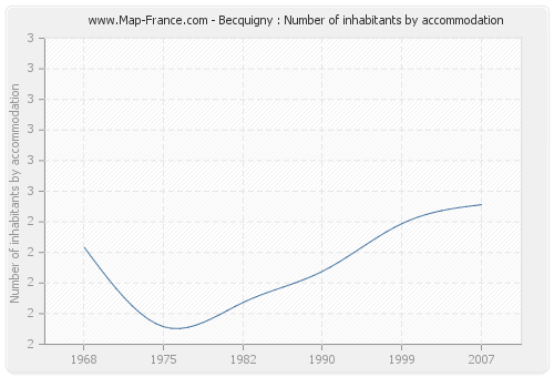 Becquigny : Number of inhabitants by accommodation