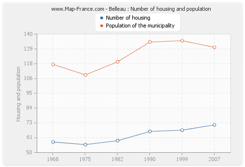 Belleau : Number of housing and population