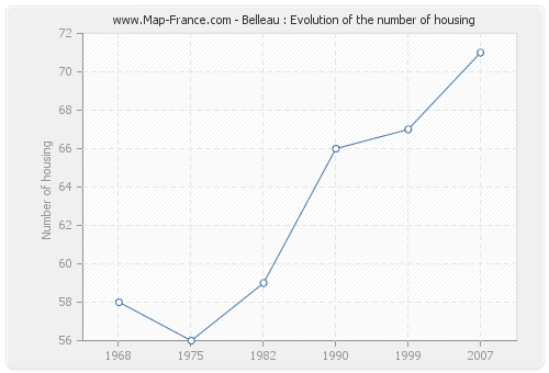 Belleau : Evolution of the number of housing