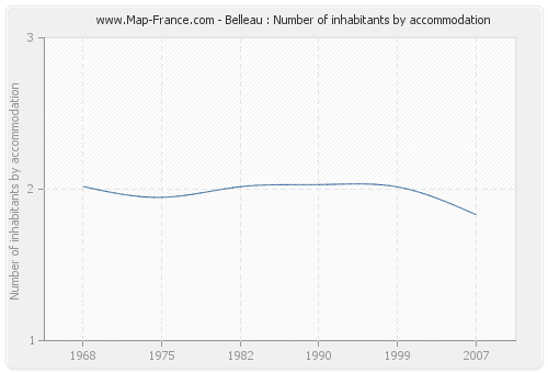 Belleau : Number of inhabitants by accommodation