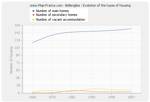 Bellenglise : Evolution of the types of housing
