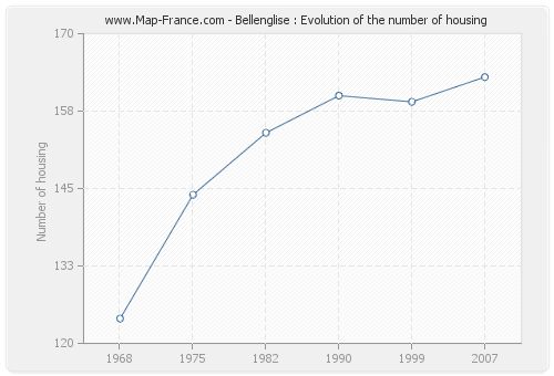 Bellenglise : Evolution of the number of housing