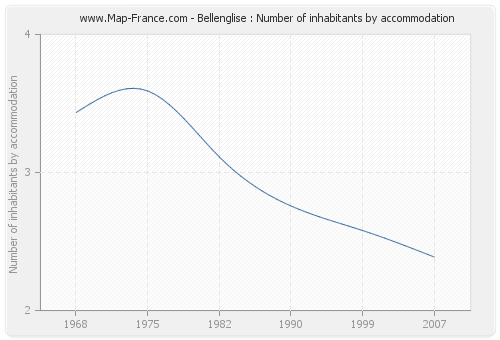 Bellenglise : Number of inhabitants by accommodation