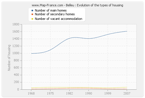 Belleu : Evolution of the types of housing