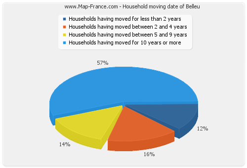 Household moving date of Belleu