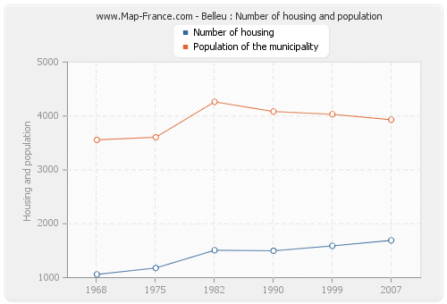 Belleu : Number of housing and population