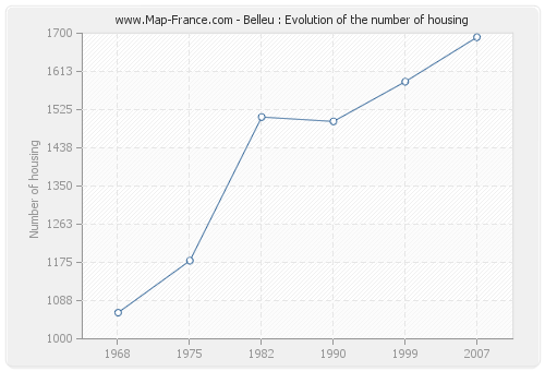 Belleu : Evolution of the number of housing