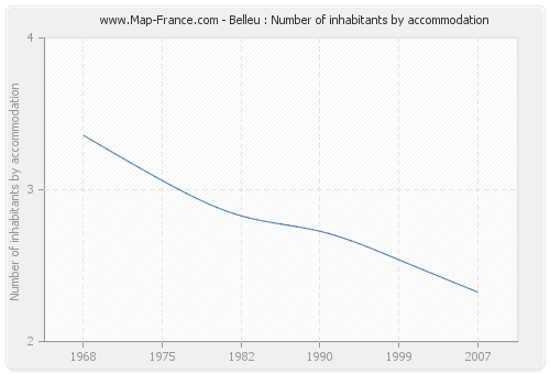 Belleu : Number of inhabitants by accommodation