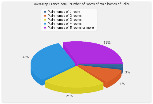 Number of rooms of main homes of Belleu