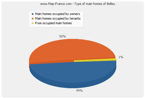 Type of main homes of Belleu
