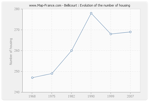 Bellicourt : Evolution of the number of housing