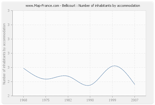 Bellicourt : Number of inhabitants by accommodation