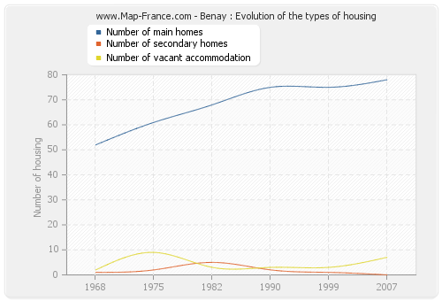 Benay : Evolution of the types of housing