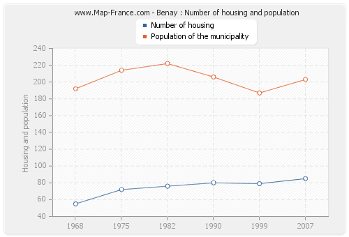 Benay : Number of housing and population