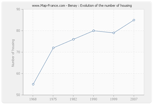 Benay : Evolution of the number of housing