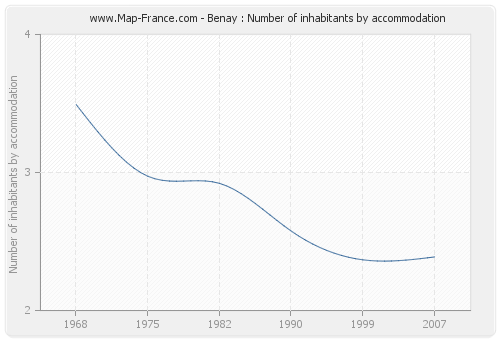 Benay : Number of inhabitants by accommodation