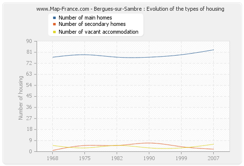 Bergues-sur-Sambre : Evolution of the types of housing