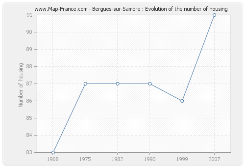 Bergues-sur-Sambre : Evolution of the number of housing
