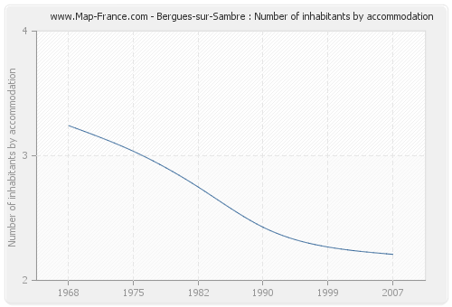 Bergues-sur-Sambre : Number of inhabitants by accommodation