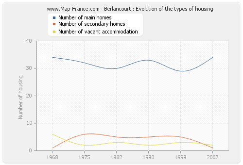 Berlancourt : Evolution of the types of housing